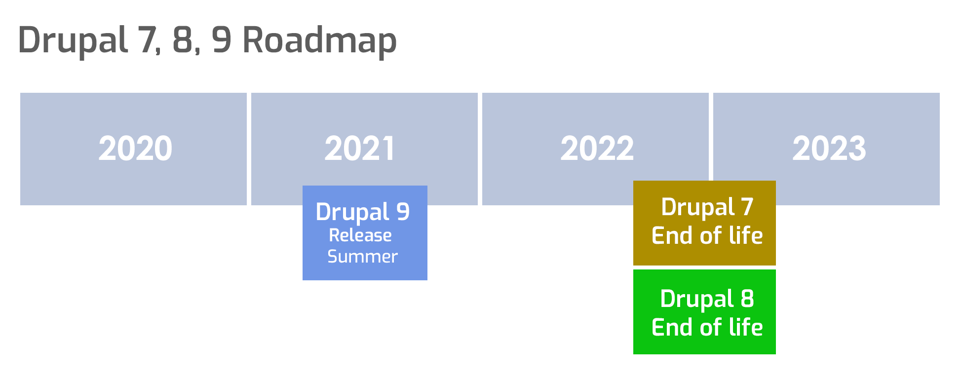 What is the schedule for Drupal 7's end of life?